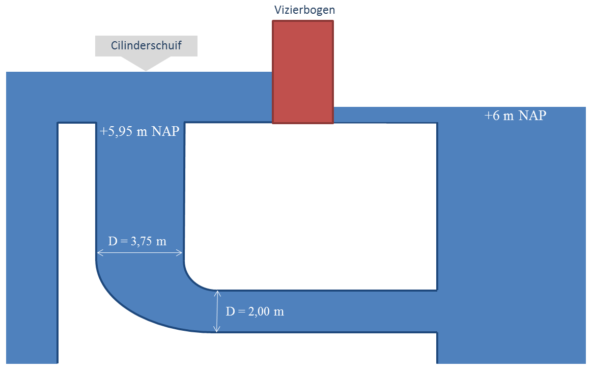 Fig. 29 Zijaanzicht cilinderbuis De energieverliezen, in dit geval samengevat in factor K, zorgen voor een afname in de stroomsnelheid.