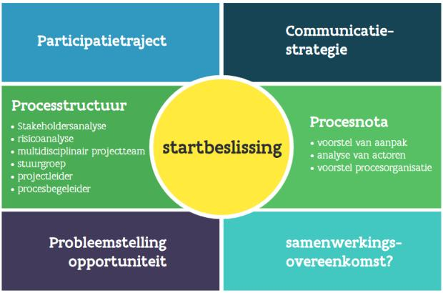 Procesaanpak complexe projecten 1.2 Een proces in 4 fasen 1. Verkenningsfase & startbeslissing Een complex project vertrekt vanuit een probleemstelling of opportuniteit.