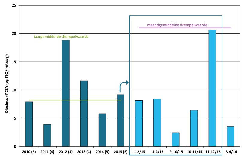 Figuur 12 Achtergrondconcentratie van de PM2,5-concentraties in de omgeving van het studiegebied in 2013 (Atmosys).