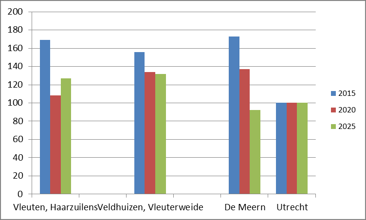 De (geïndexeerde ) vraag naar m2 accommodaties ten opzichte van het stedelijk gemiddelde en de (geïndexeerde) vraagontwikkeling in de periode 2015-2015.