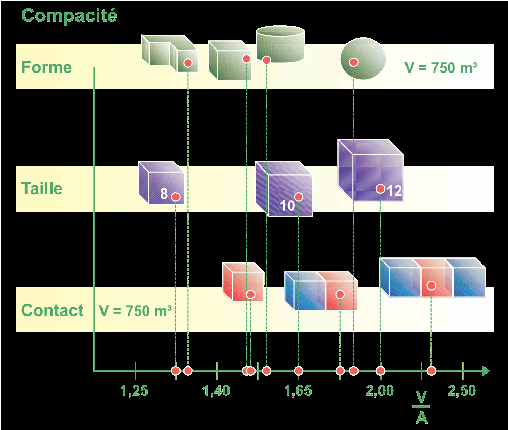 Invloedsfactoren Compactheid [m] Compacité [m] 20 STRATEGIE TSP TRANSMISSIEVERLIEZEN TOT EEN MINIMUM BEPERKEN Compactheid verbeteren Compactheid Vorm 4 3,5 3 Compactheid Compacité cube kubus 4