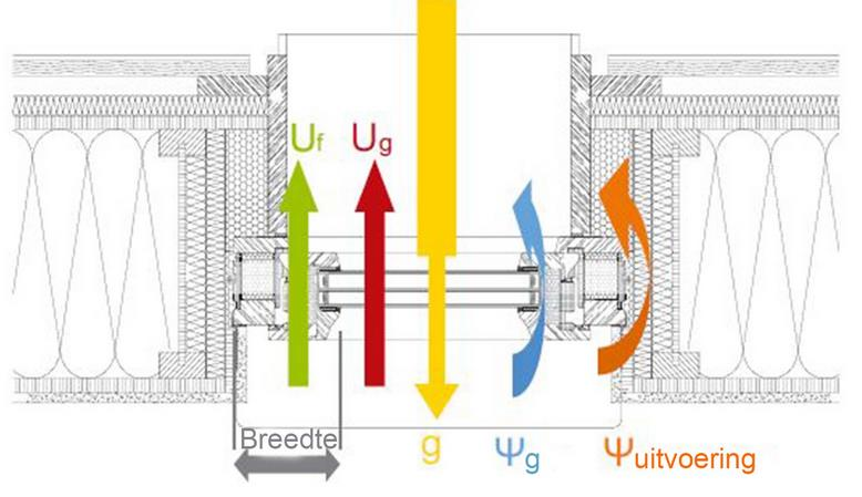 26 ENE03 STRATEGIE TSP TRANSMISSIEVERLIEZEN TOT EEN MINIMUM BEPERKEN Prestaties van doorzichtige wanden verbeteren U f = U frame U g = U glass U