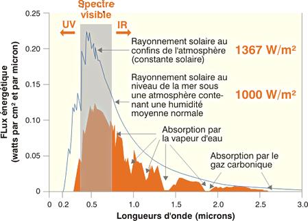 Energiestroom (watt per cm² en per micron) 54 STRATEGIE TSP TOEVOER DOOR ZONINSTRALING MAXIMALISEREN Kwaliteit van de beglazing Een beglazing vertoont een ander gedrag bij elke golflengte van het