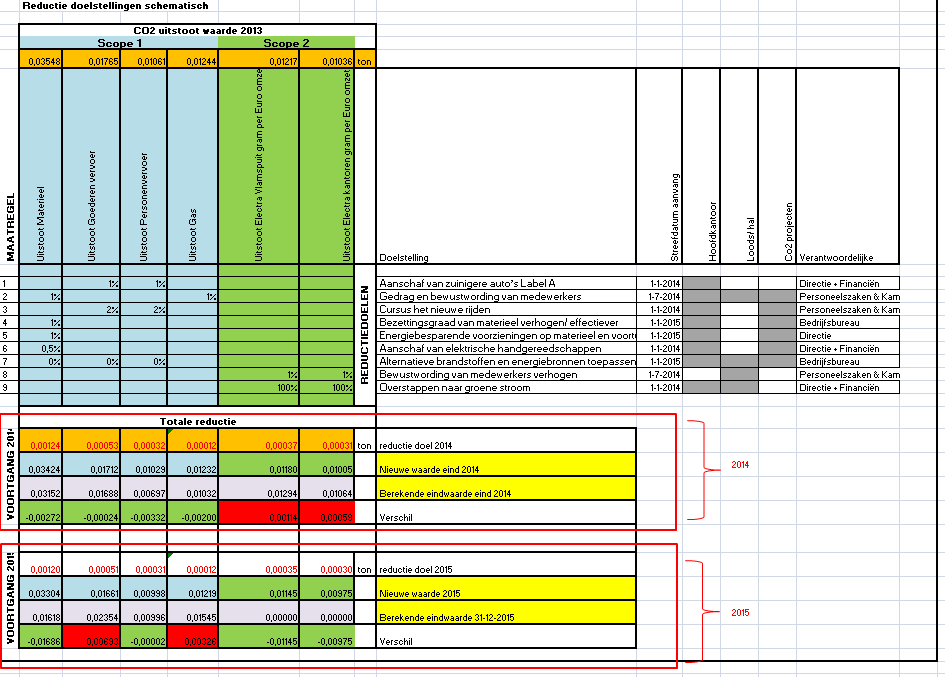 Figuur 1; voortgang reductie