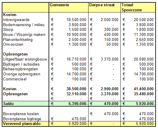 positief exploitatiesaldo. Het resterende tekort op de totale grondexploitatie komt voor rekening voor de gemeente.