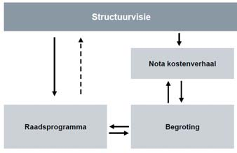 houdelijk in lijn met de provinciale structuurvisie.