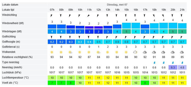 windfinder weeersvoorspelling 7 mei Het is altijd interessant om de voorspelling eens te vergelijken met de rapporten.