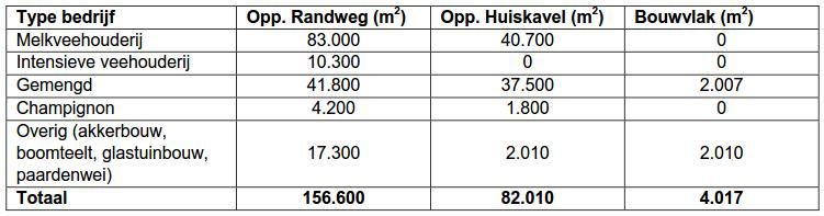 Optimaliseren samengevoegde percelen Opheffen hoogteverschillen Herstellen drainage en beregeningsputten 18