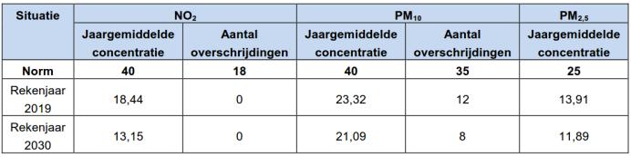 afstand van 10m vanaf de rand van de weg In de toekomstige situatie na planrealisatie in 2019 en 2030 wordt