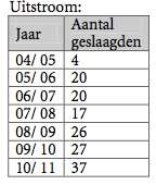 Buiten HO universiteit NL HBO 05/ 06 5 1 0 2 8 06/ 07 8 3 1 4 16 07/ 08 9 0 1 3