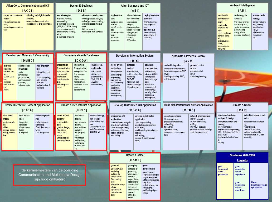 Bijlage 6 Curriculumoverzicht kernsemesters NQA HAN: audit