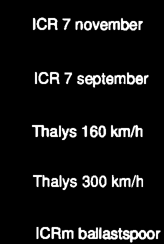lijn) bij 160 km-% en bij De Wacht voor de Thalys bij 300 M (gele lijn).