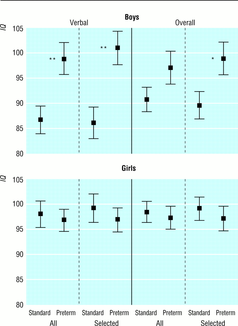 IQ after preterm formula or standard formula