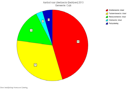 het horeca-aanbod in de gemeente Cuijk zijn ontleend aan de databank van het Kenniscentrum Horeca, van het bedrijfschap horeca en catering. De laatste wijzigingsdatum is 11 juli 2013 1.