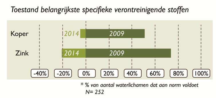 Specifieke verontreinigende stoffen Naast prioritaire stoffen zijn ook specifiek verontreinigende stoffen bepalend voor de waterkwaliteit.