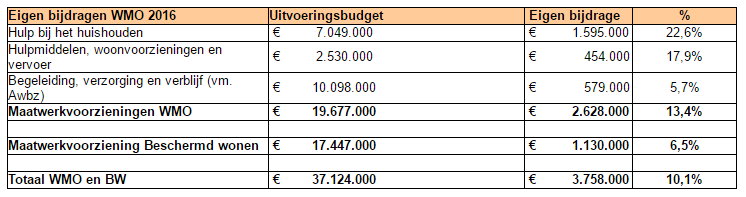 Daarom stellen we voor de maximale periodebijdrage te handhaven op het huidige niveau en het marginaal tarief te verlagen met 5%. Dit compenseert voor de hogere inkomens deels de Wtcg-korting van 33%.