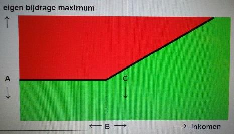 Daarnaast wordt de eigen bijdrage begrensd door de kostprijs van de voorziening. Dat zijn de kosten die de gemeente voor een voorziening maakt.