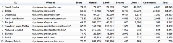 Facebook Link Analyse DDMCA heeft gekeken naar het cumulatief aantal keren dat de link van de website van de Top DJ s is gedeeld zgn.