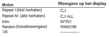 Bij MP3-/WMA-weergave: Met elke druk op de toets REP/INTRO/REP wordt de functie als volgt verandert: Programmeren van de volgorde voor afspelen (via de afstandsbediening): U kunt 32 titels van een