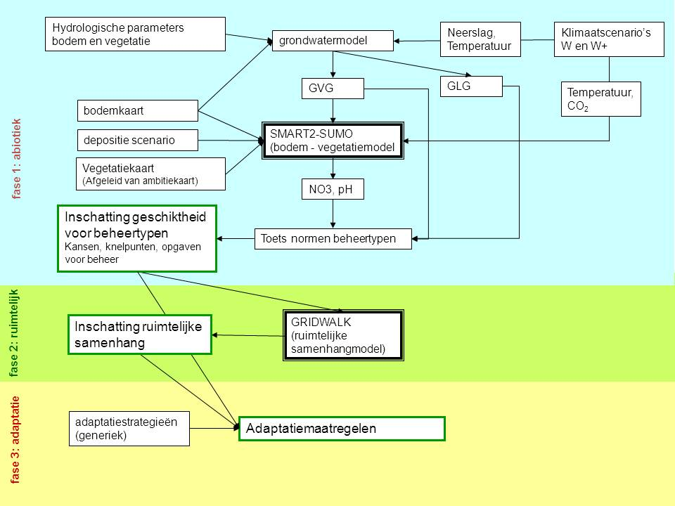 2 Methoden 2.1 Gecombineerde analyse abiotiek en ruimtelijke samenhang Effecten van klimaatverandering op natuur grijpen in op verschillende processen en randvoorwaarden.