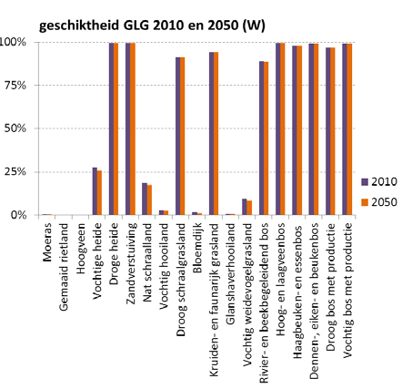 Laagste Grondwaterstand).