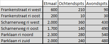 Parkeerbehoefte fietsers Er zijn geen normen afgesproken over aantallen fietsenstallingen. De gemeente Maastricht heeft geen specifieke normen opgesteld voor fietsparkeren.