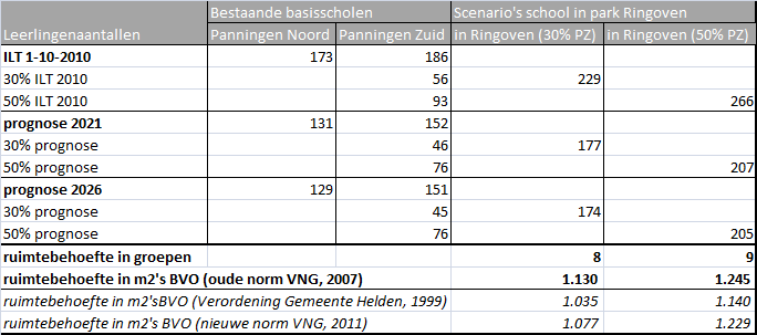 3. 2 Normatieve ruimtebehoefte Ringovenpark Analoog aan de figuur bij hoofdstuk twee, en de in paragraaf 2.