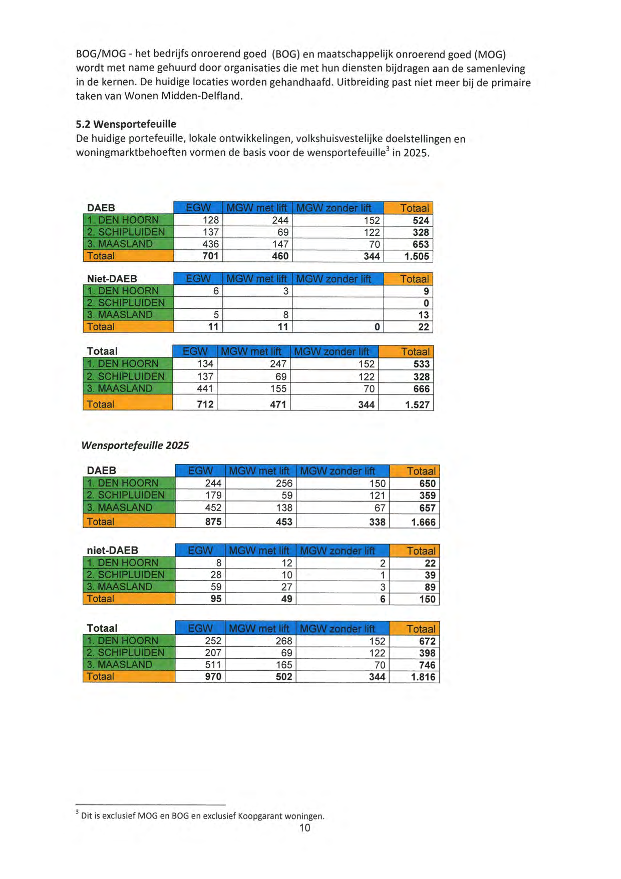 BOG/MOG - het bedrijfs onroerend goed (BOG) en maatschappelijk onroerend goed (MOG) wordt met name gehuurd door organisaties die met hun diensten bijdragen aan de samenleving in de kernen.