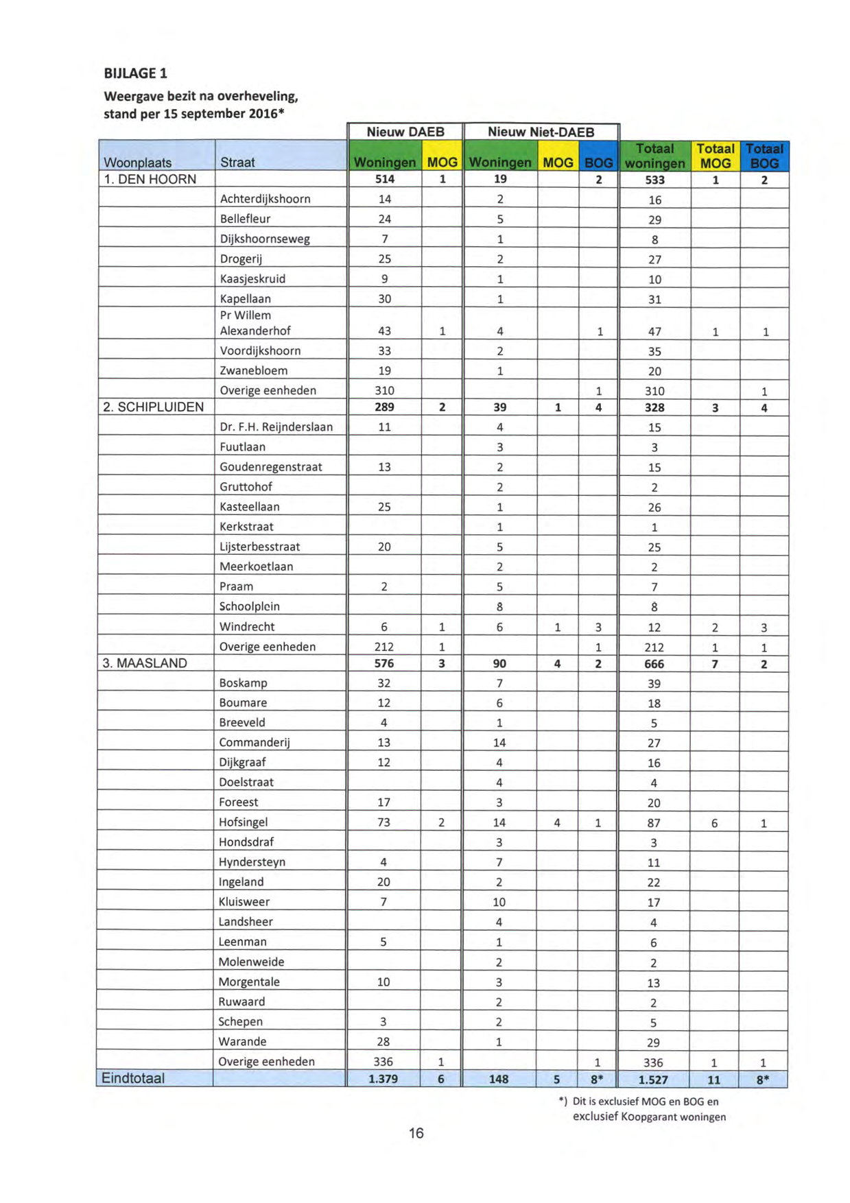 BIJLAGE 1 Weergave bezit na overheveling, stand per 15 september 2016* Nieuw DAEB Nieuw Niet-DAEB Totaal Totaal Totaal Woonplaats Straat Woningen MOG Woningen MOG BOG woningen MOG BOG 1.
