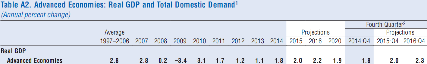 De groei van de wereldeconomie zal in 2016 ongelijk verdeeld zijn en over het algemeen tegenvallen.