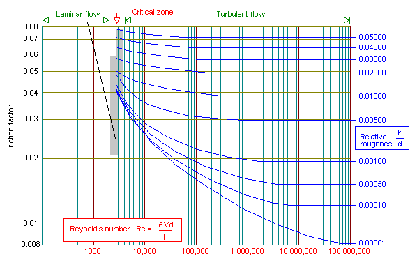 Bijlage II-13.2 Berekening drukverlies UV/H 2 O 2 installatie Bij het ontwerp van de aktief koolfilters (bijlage II-7) is het waterpeil in de verdeelgoot van de filters vastgesteld op 3,59 m +NAP.