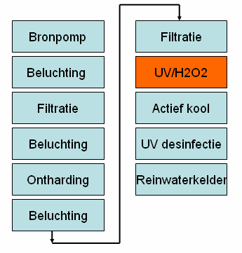 beluchtingsstap. Na de carry-over filters is een lichte stijging van de troebelheid (+ 0,12 FTU) en de NO 3 concentratie (+ 1,2 mg/l) waargenomen.