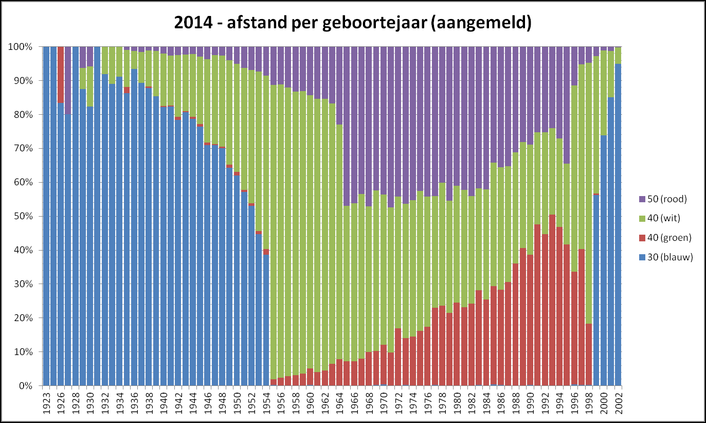 Leeftijdsverdeling over de afstanden Hieronder volgen twee grafieken waarin de verdeling van de afstanden over de verschillende geboortejaren is te zien.