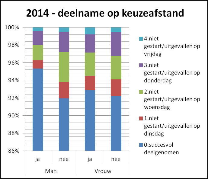 In de tweede grafiek ziet u de resultaten van deelname