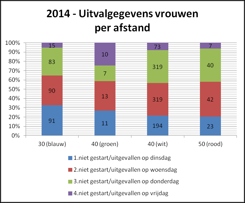 Een leesvoorbeeld van deze grafieken: In de grafiek met de uitvalgegevens van de mannen is te zien dat 46% van de mannelijke uitvallers op de 50km, is