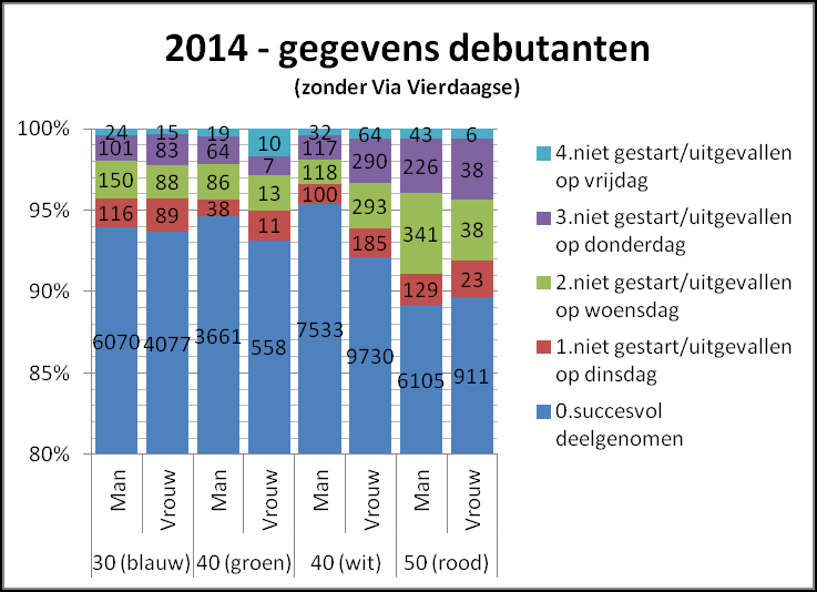 Debutanten / deelnemers Via Vierdaagse Let op: bij onderstaande grafieken begint de verticale as niet bij 0%, maar bij 80%. deelnemers Via Vierdaagse debutanten excl.