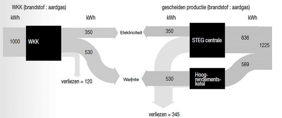 33 VERWARMING PRODUCTIE Warmtekrachtkoppeling Energieparameters N Beter globaal rendement warmte en elektriciteit.