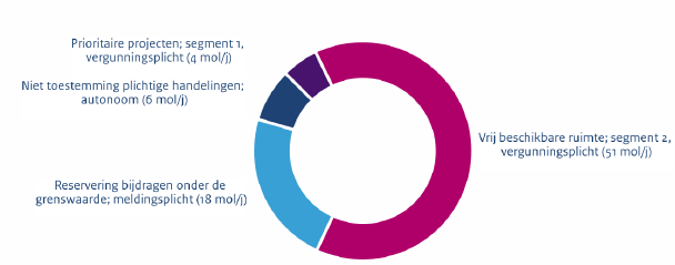 Verdeling depositieruimte naar segment De depositieruime is de ruimte die beschikbaar is voor economische ontwikkelingen. Een gedeelte van deze ruimte is gereserveerd voor de autonome ontwikkelingen.