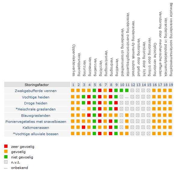 Ontwerp Beheerplan N2000 Stelkampsveld factoren in welke mate bepalend zijn voor het al of niet vergunningplichtig zijn van een activiteit, is gebruik gemaakt van de effectenindicator (zie tabel 8.