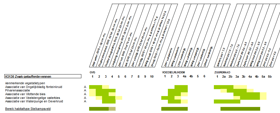 Ecologische vereisten Het habitattype omvat in dit gebied zeer uiteenlopende vegetatietypen en daarmee ook (vereiste) standplaatscondities. Uit de tabel 3.