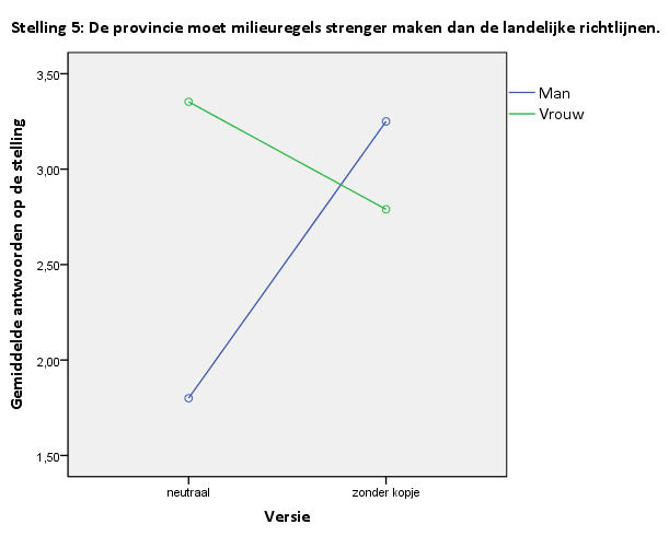 Grafiek 2: Interactie-effect tussen issueframing en geslacht voor stelling 5. Noot: N = 91.