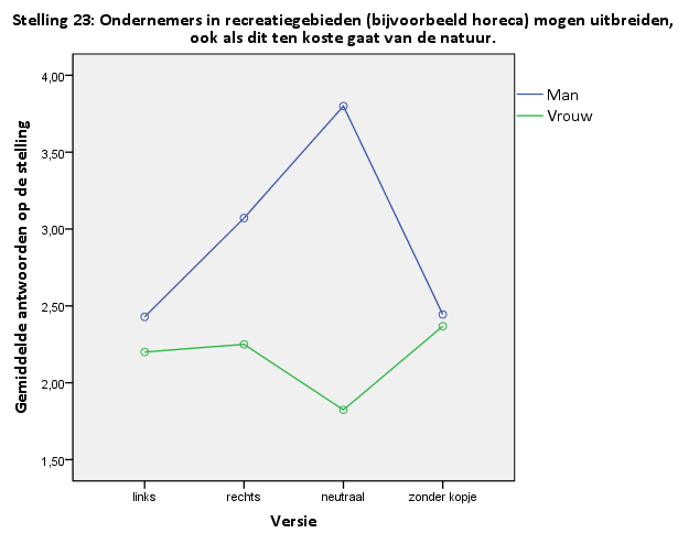 Grafiek 4: Interactie-effect tussen issueframing en geslacht voor stelling 23. Noot: N = 91.