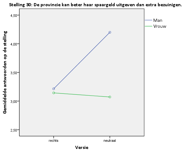 Grafiek 5: Interactie-effect tussen issueframing en geslacht voor stelling 30. Noot: N = 91.