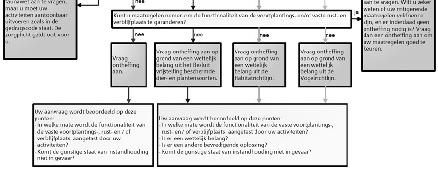 aangetast? Is er een bij wet genoemd belang? (behalve bij Tabel 2-soorten) Is er een andere bevredigende oplossing?