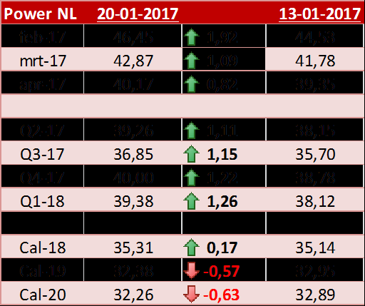 Power NL Power NL forwards, hogere prijzen verwacht Wederom is de Nederlandse power curve (deels) opgelopen.