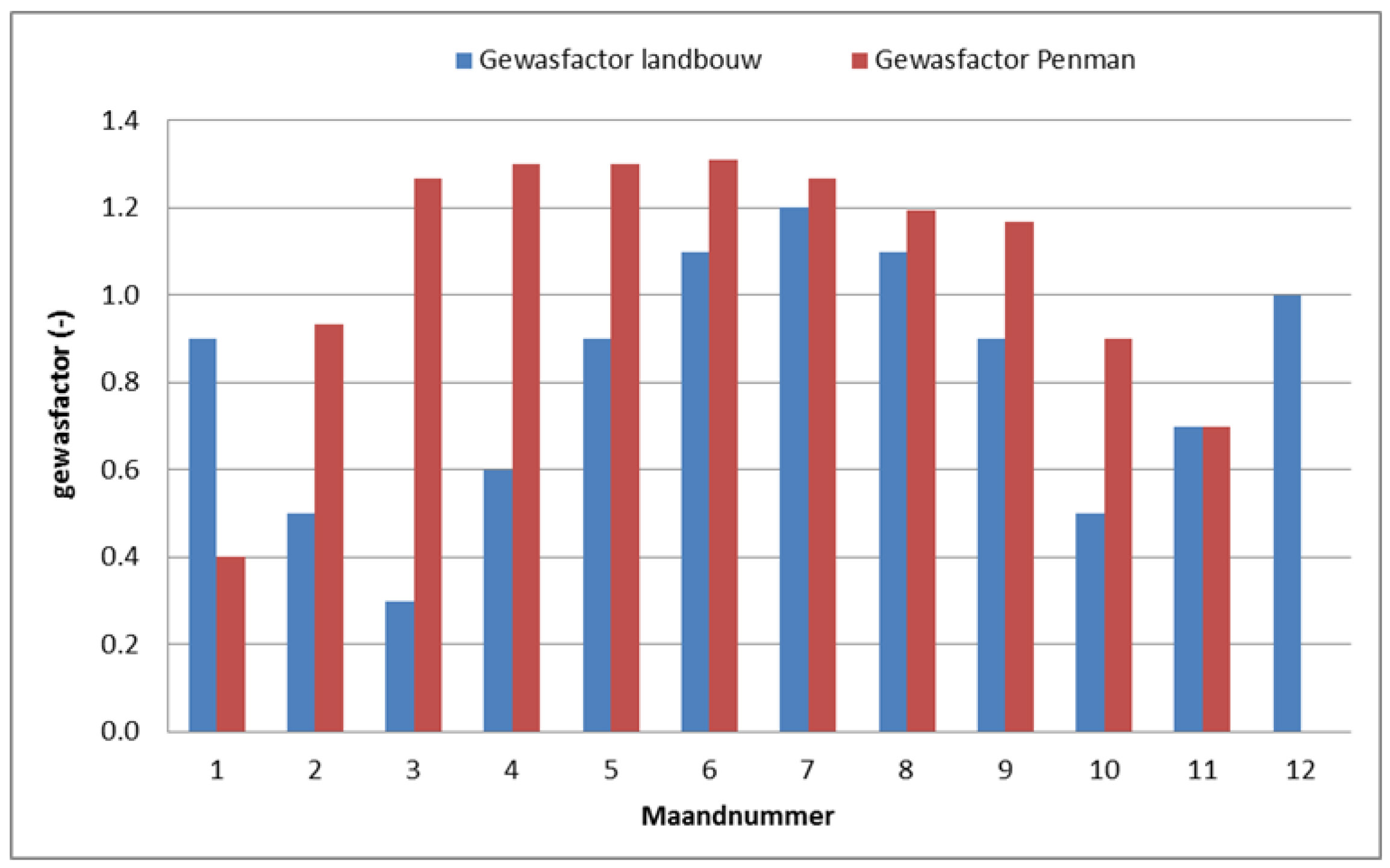 Figuur 3 Gewasfactoren voor de omrekening van de referentie gewasverdamping naar de potentiële verdamping van open water (Penman) en landbouwgewassen.