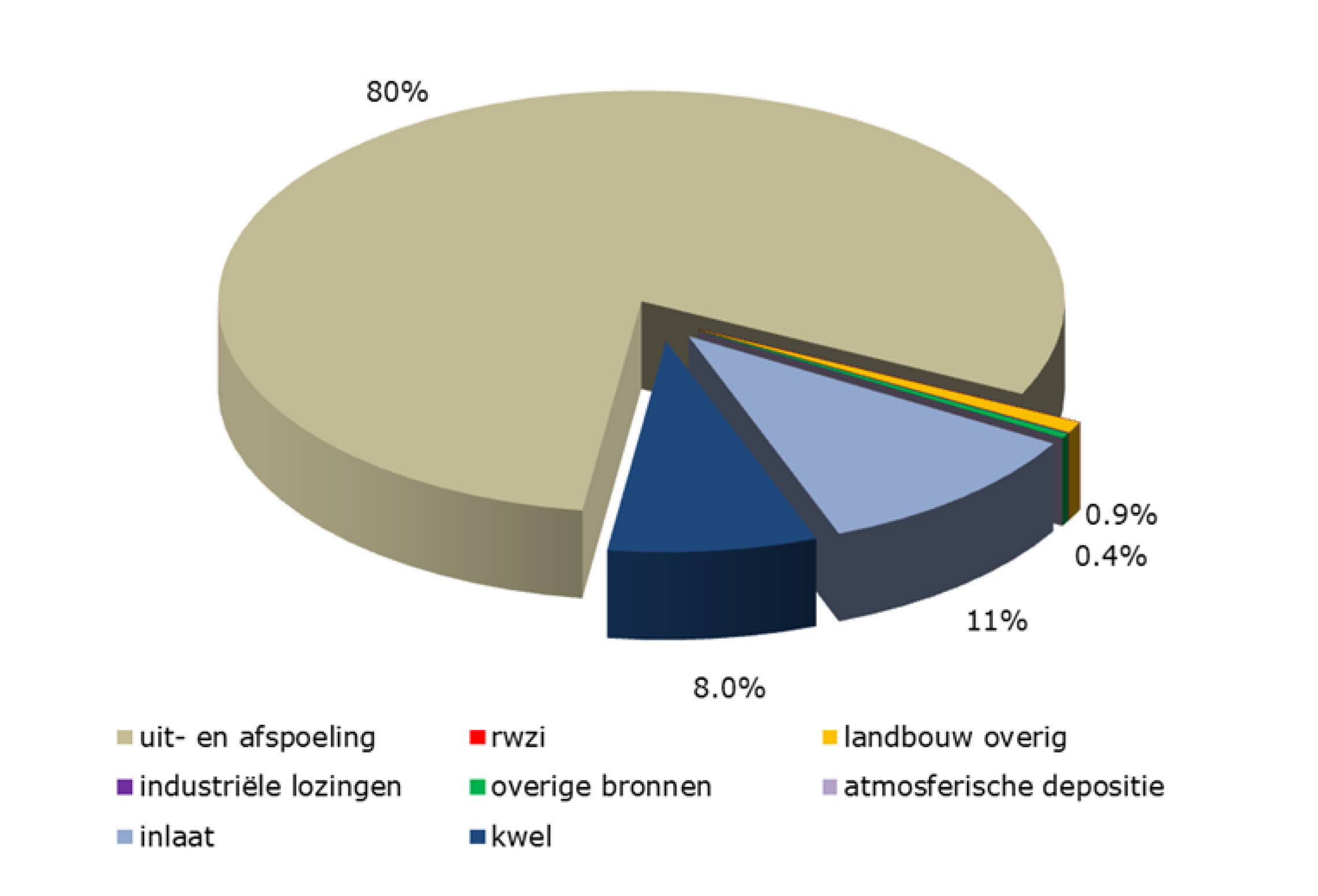 4.4 Stap 5: Afleiden theoretische achtergrondconcentraties 4.4.1 Herkomst bronnen In paragraaf 4.