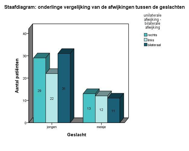 4.1.3 Statische analyse Komen unilaterale of bilaterale afwijkingen meer voor bij jongens of bij meisjes?