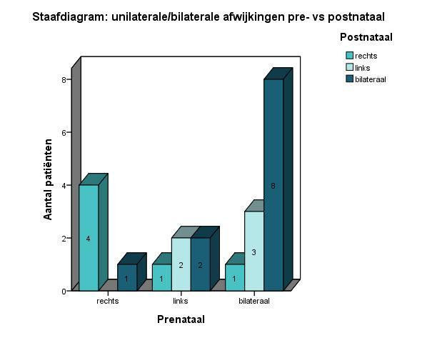 Figuur 16: Grafische voorstelling van de verschillen in afwijkingen prenataal versus postnataal.
