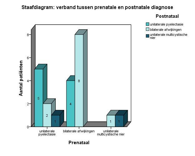 Figuur 17: Grafische voorstelling van de prenatale diagnose in vergelijking met de postnatale diagnose.